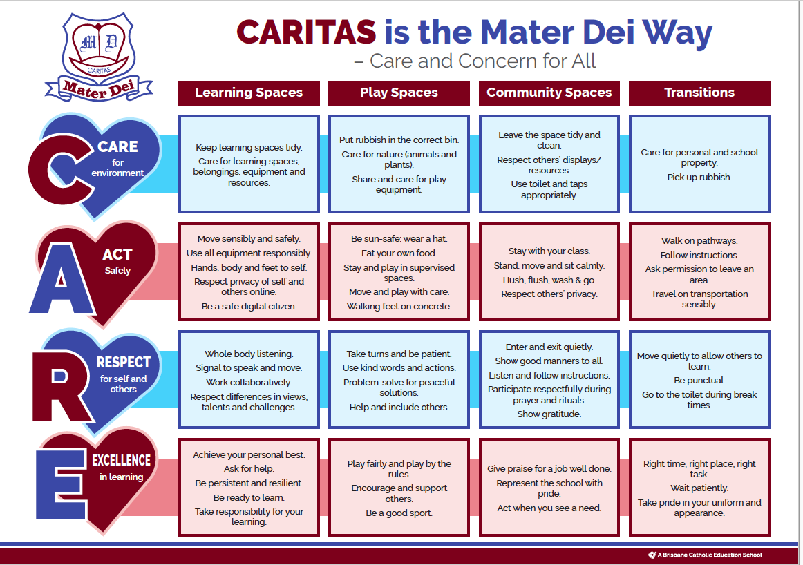 CARITAS behaviour framework outlining care, act, respect and excellence across learning, play, community and transition spaces at Mater Dei Catholic Primary School