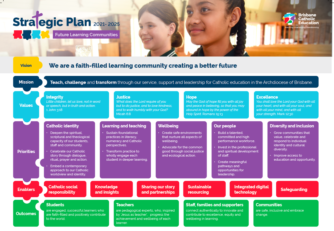 Overview of Brisbane Catholic Education’s Strategic Plan 2021–2025, outlining vision, mission, values, priorities and outcomes focused on faith‑filled learning communities and future learning